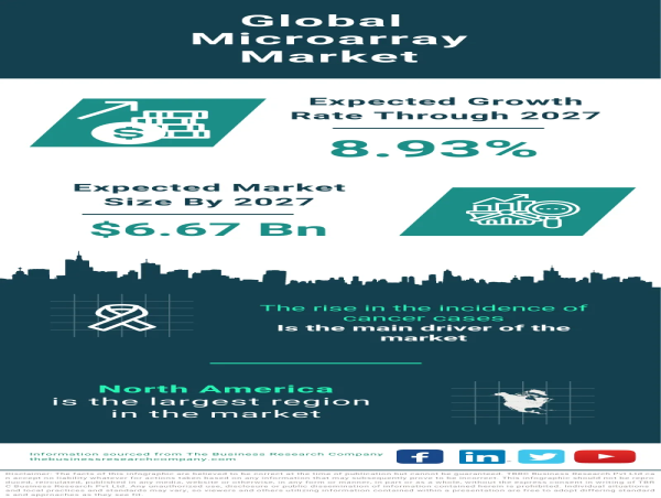  Global Microarray Market Forecast 2023-2032 – Market Size, Drivers, Trends, And Competitors 