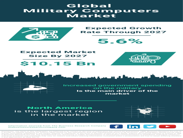  Military Computers Market Size, Share And Growth Analysis For 2023-2032 