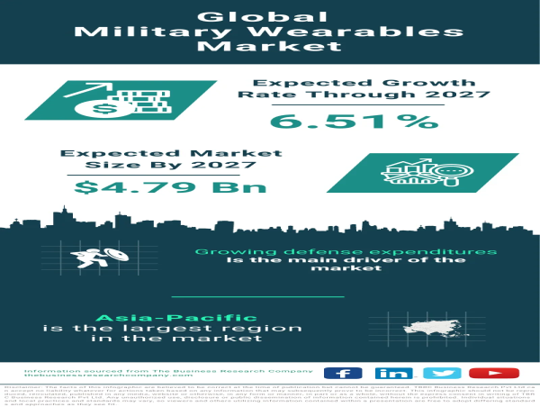 Global Military Wearables Market Is Projected To Grow At A 6.51% Rate Through The Forecast Period