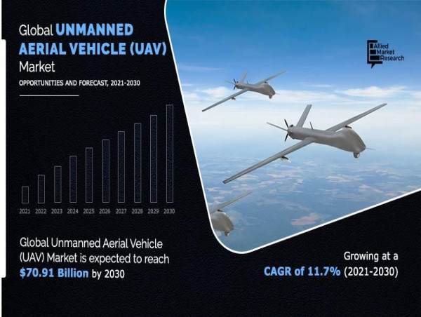  Taking Flight : The Skyrocketing Future of the UAV Market - Size Projected to Reach $70.91 Billion by 2030 