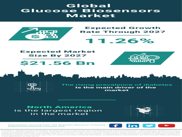  Glucose Biosensors Market Size, Share, Analysis, Growth Trends And Drivers For 2023-2032 