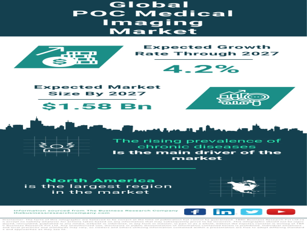 Global POC Medical Imaging Market Forecast 2023-2032 – Market Size, Drivers, Trends, And Segments