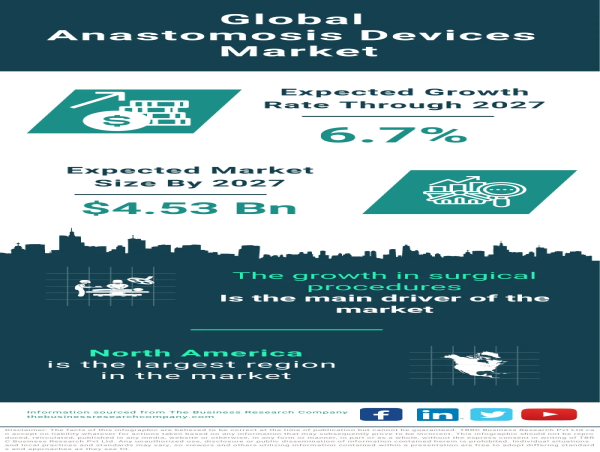 Global Anastomosis Devices Market Forecast 2023-2032 – Market Size, Drivers, Trends, And Key Companies