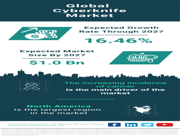 Global Cyberknife Market Forecast 2023-2032 – Market Size, Drivers, Trends, And Top Competitors