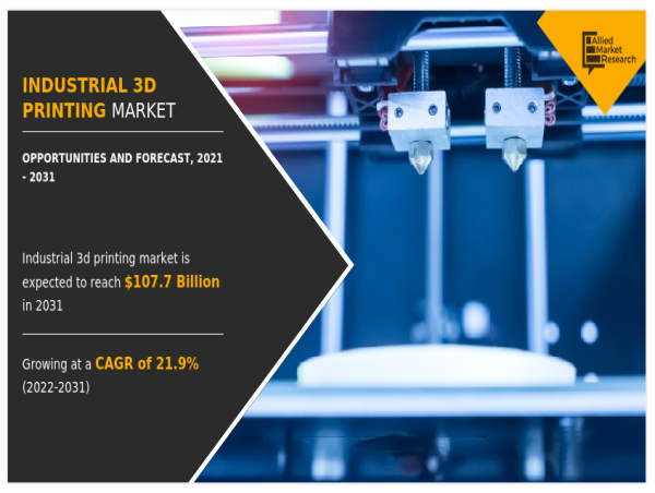 Industrial 3D Printing Market size is Expected to Grow $107.7 Billion by 2031 | Registering a CAGR of 21.9%