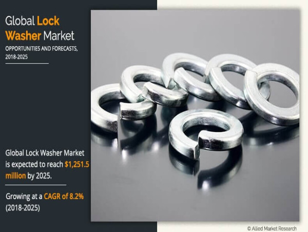  Lock Washer Market Top Manufacturers and Growth Opportunities | Worth $1,251.5 Million by 2025 