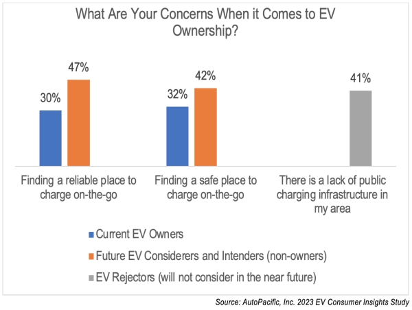  AutoPacific Study Reveals Charging Stations Hold a Key to Mass EV Acceptance in the U.S. 