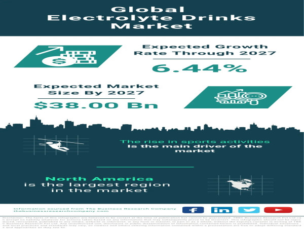 Electrolyte Drinks Market Size, Share, Revenue, Trends And Drivers For 2023-2032