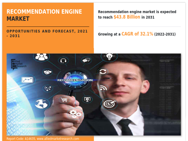  USD 43.8 Billion Recommendation Engine Market to Reach by 2031 | Top Players such as - Salesforce, Adobe, HPE and AWS 