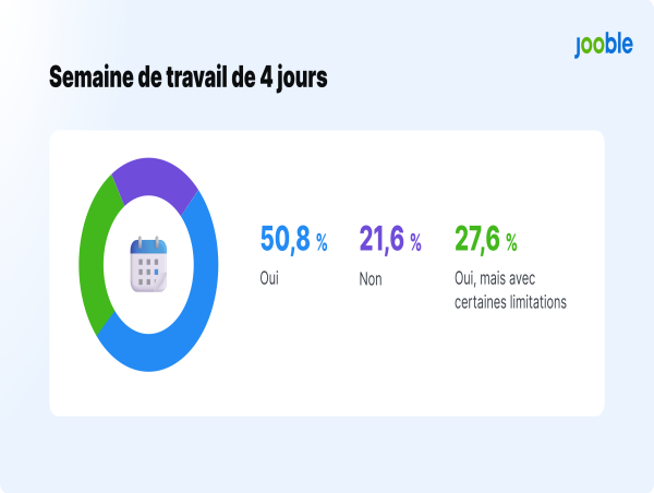 78 % des Français sont favorables à la transition vers une semaine de travail de quatre jours - Enquête Jooble