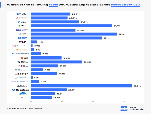  57% Of Employees Stay At Their Current Workplace Due To A Supportive Work Environment 