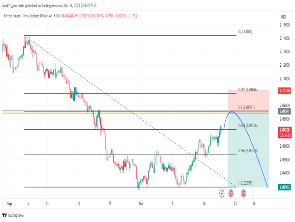  GBP/NZD potential short entry at 2.08571 