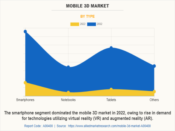 USD 402.5 Billion Mobile 3D Market Expected to Reach by 2032 | Top Players such as - 3M Company, NVIDIA and Sharp