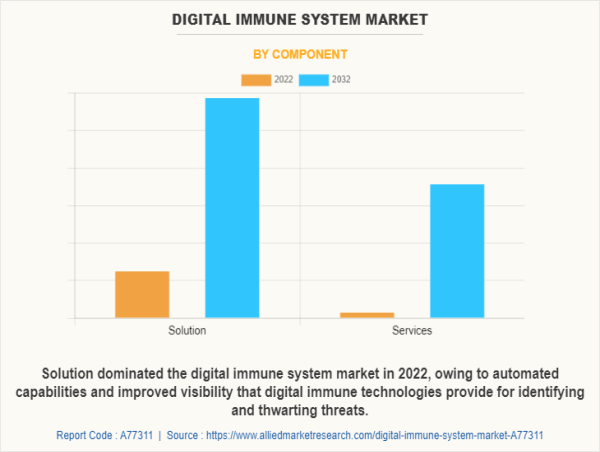  USD 57 Billion Digital Immune System Market Expected to Reach by 2032 | Top Players such as - McAfee, FireEye & Broadcom 