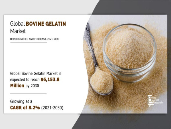  Future of Bovine Gelatin Market to be at $6,153.8 Million Opportunity, CAGR 8.2% | Asia-Pacific is expected to grow 