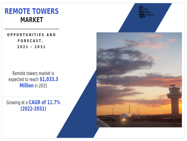 Remote Towers Market : Growing at a CAGR of 11.7% from 2022 to 2031 | BLACK BOX, ADACEL, THALES GROUP