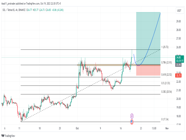  Potential buy entry on SOLUSDT: a trend continuation trade 
