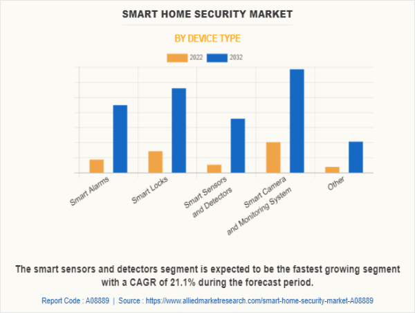  Smart Home Security Market Size Blossoms with the Expansion of Connected Devices and Secure Home Automation 