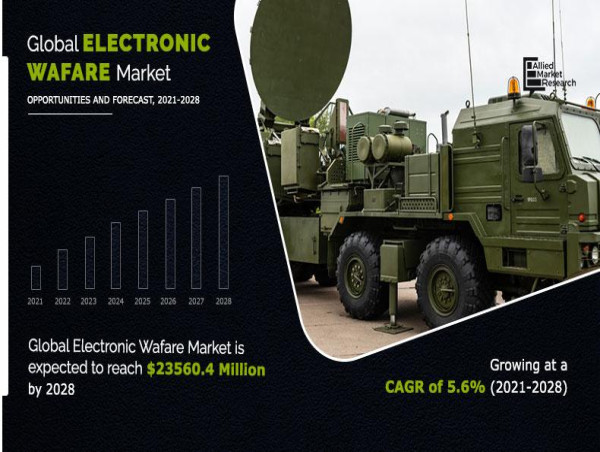 $23.56 Billion Electronic Warfare Market : Platform and Product, Trends, Growth and Opportunities By 2028