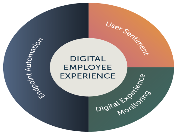  Digital Employee Experience (DEX) Management Software Market is Booming Worldwide with CAGR of 12.7% 