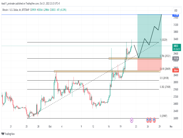 BTC/USD analysis: potential buy entry around 29,328 support level