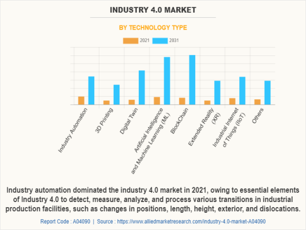  Industry 4.0 Market Size Grows as Digital Twin Technology Reshapes Manufacturing 