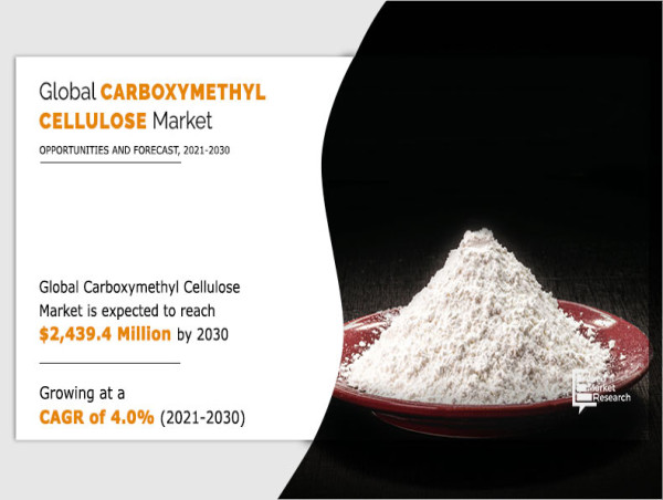 Carboxymethyl Cellulose Market to Reach $2.43 Bn, Globally, by 2030 at 4.0% CAGR | DKS, Carlyle Investment Management