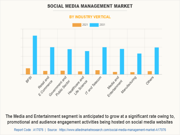  Social Media Management Market In-Depth Analysis and Strategies Includes Top Players and Industry Forecast, 2021-2031 
