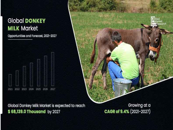  At a CAGR of 9.4% Donkey Milk Market to reach $68,139.0 Thousands| By Region Europe Accounted for Highest Share 