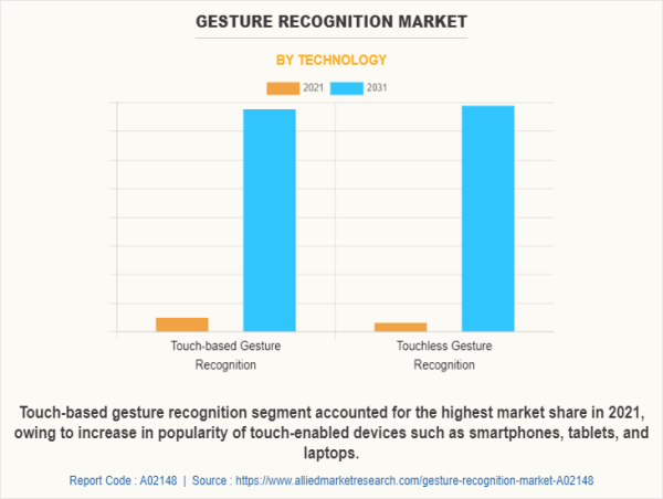 Gesture Recognition Market Expected with Companies Offerings By End-User Segments 2031 | Growing at a CAGR of 20.6%