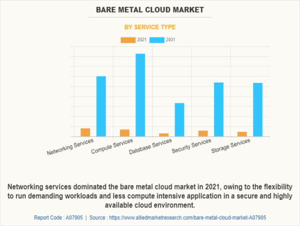  USD 56.6 Billion Bare Metal Cloud Market Reach by 2031 | Top Companies such as - Alibaba Cloud, Lumen Technologies 