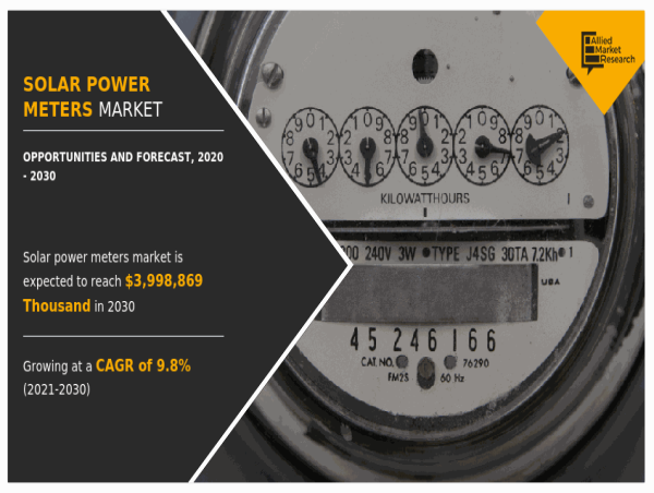  Solar Power Meters Market Expected to Reach $3,998,869.00 Thousand: Illuminating the Future 
