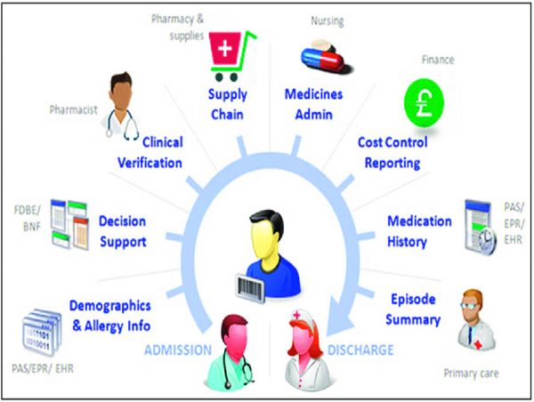  Pharmacy Information System Market Booms as Digitalization Takes Over Healthcare 