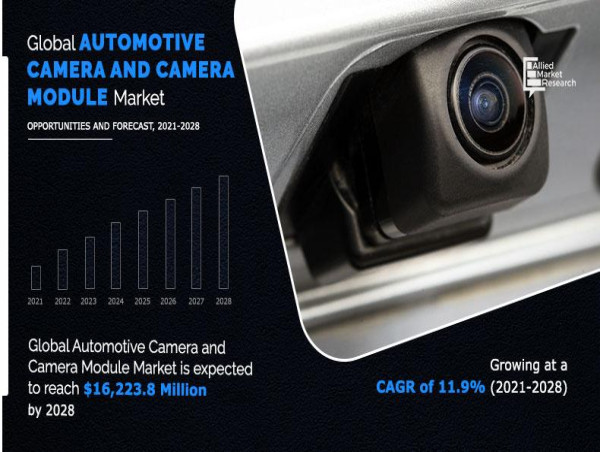 Automotive Camera & Camera Module Market to Reach USD 16.23 Billion with CAGR of 11.9% by 2028
