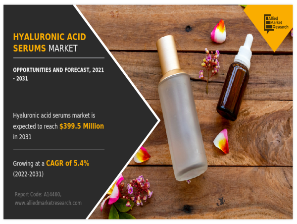 Hyaluronic Acid Serums Market to Rise at CAGR of 5.4% during Forecast Period 2022 to 2031, Observes AMR Study
