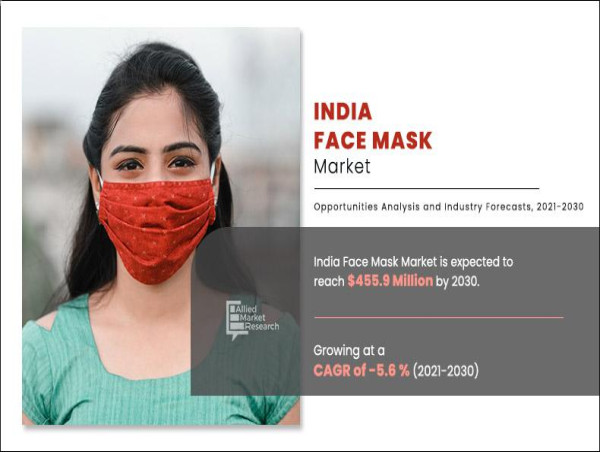  India Face Mask Market Expected to Reach $455.9 Million by 2030-Allied Market Research 