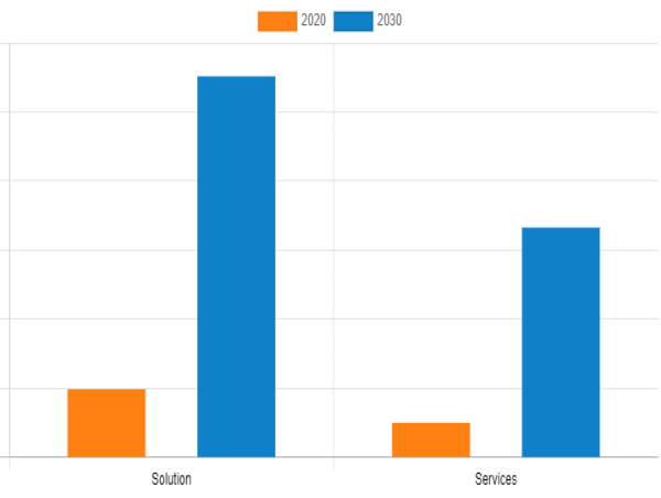 19.67 CAGR - IoT Market Size is Estimated to Generate $4,421.62 Billion by 2030 | Sap Se, Google LLC