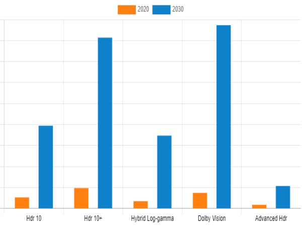 High Dynamic Range Market Supported by a CAGR of 25.1% by 2030 | Apple, Inc., Canon, Nikon Corporation
