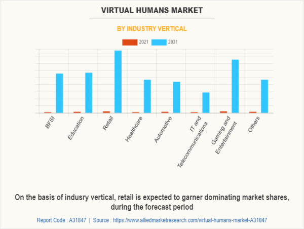  Virtual Humans Market 2031 | Exclusive Report on the Latest Trends and Opportunities in the Future 