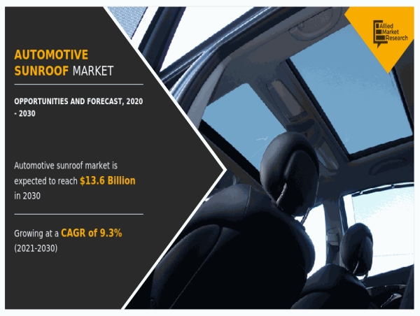 Global Automotive Sunroof Market: CAGR of 9.3% and Reach USD 13.6 Billion by 2030.