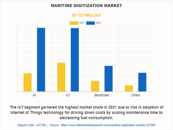  USD 423.4 Billion Maritime Digitization Market Expected to Reach by 2031 | Top Player such as -Perle, Windward & xyzt.ai 