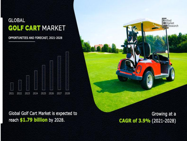 Golf Cart Market : Global Analysis, Size, Demand, Growth, Share, Trends & Industry Report Forecast, 2021-2028 | AMR