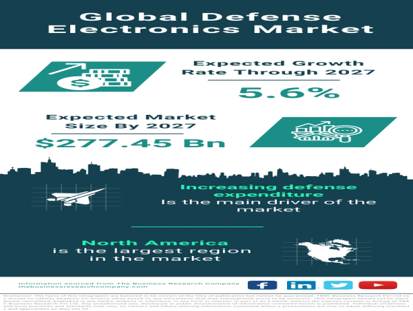 Defense Electronics Market Size, Share, Revenue, Trends And Drivers For 2023-2032 