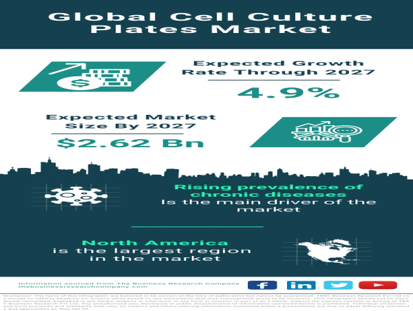  Cell Culture Plates Market Size, Share And Growth Analysis For 2023-2032 
