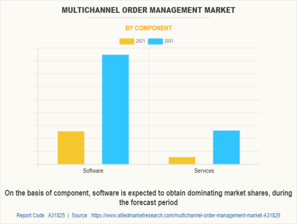  USD 6.5 Billion Multichannel Order Management Market Reach by 2031 | Top Players such as - Delhivery, Brightpearl & Zoho 
