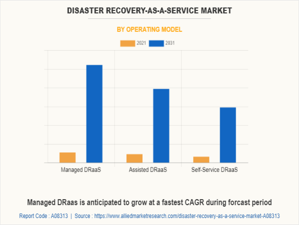  Disaster Recovery-as-a-Service Market Expected To Reach USD 60.4 Billion by 2031 At A CAGR Of 23.9% from 2022 to 2031 