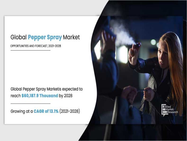 At 13.1% CAGR Pepper Spray Market to Reach $60,187.9 Thousand, Globally, by 2028