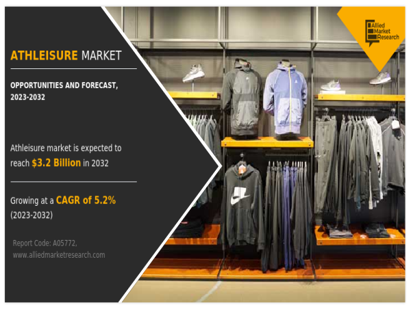 $3.2 Billion Athleisure Market at Exponential CAGR of 5.2% Through 2032