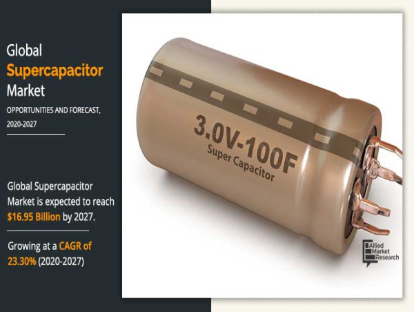 Supercapacitor Market Size is Expected to Reach $16.95 Billion by 2027 | Growing at a CAGR of 23.3%