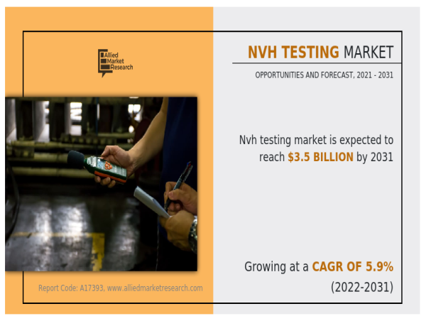 NVH Testing Market Size to Reach $3.5 Billion with a CAGR of 5.9% by 2031